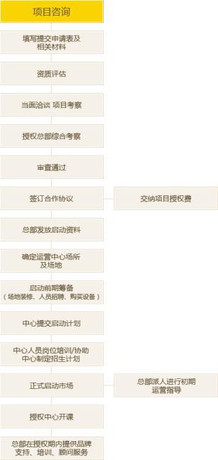 瑞思學科英語加盟流程