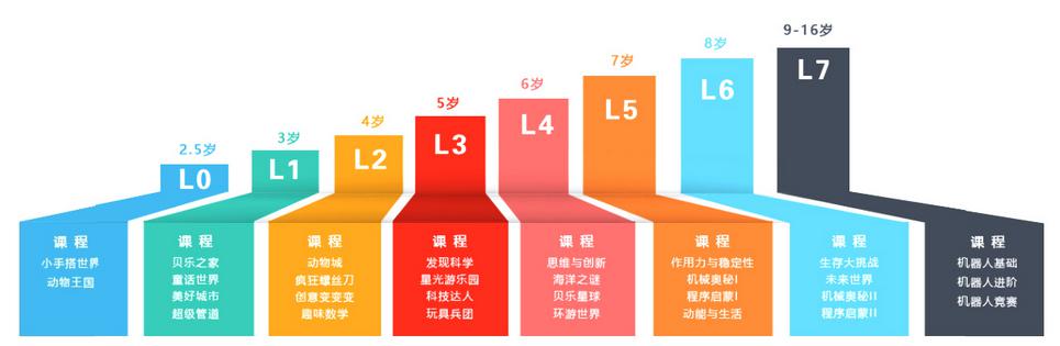 貝樂樂高機(jī)器人教育階段課程