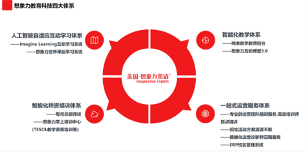 美國想象力英語加盟