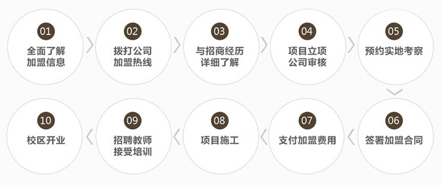 博贊憶鳴驚人加盟流程