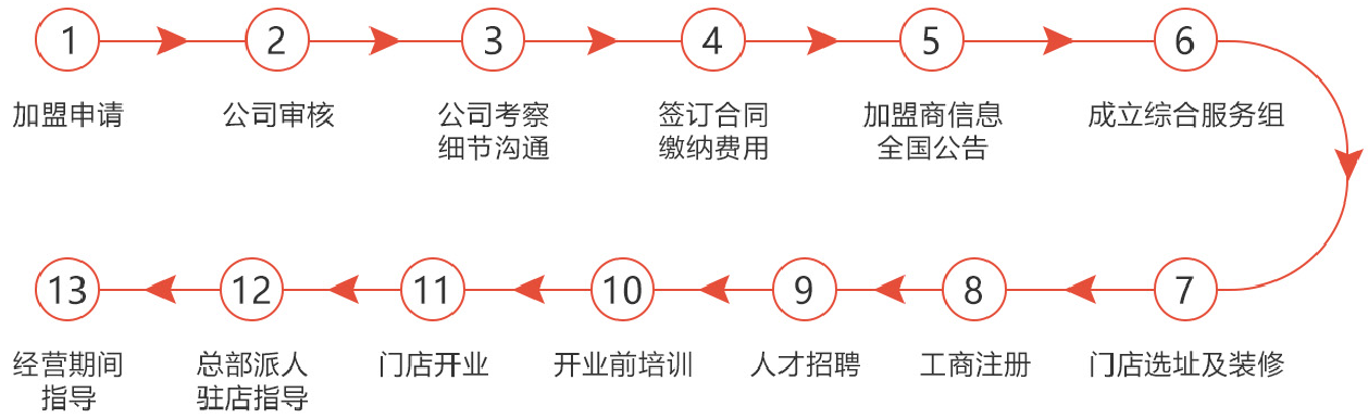 知旦音樂教育加盟流程