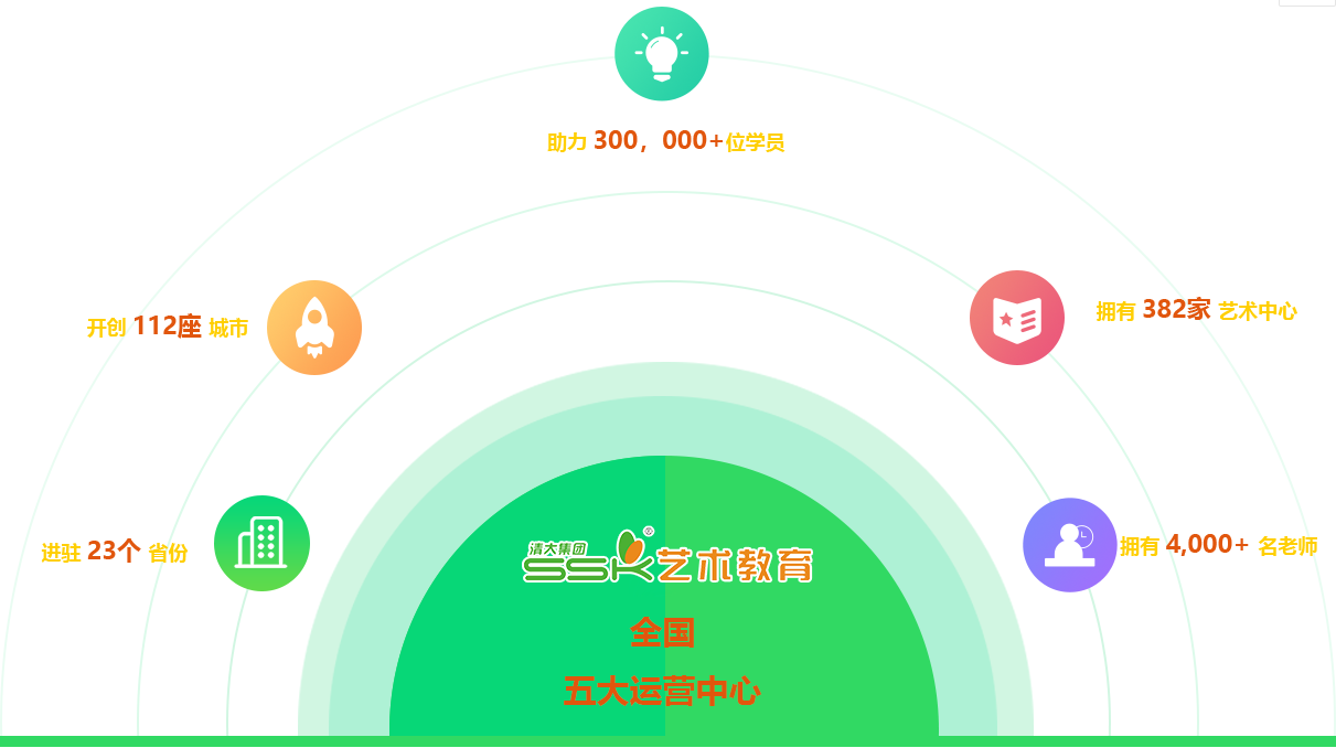 SSK少兒藝術(shù)加盟