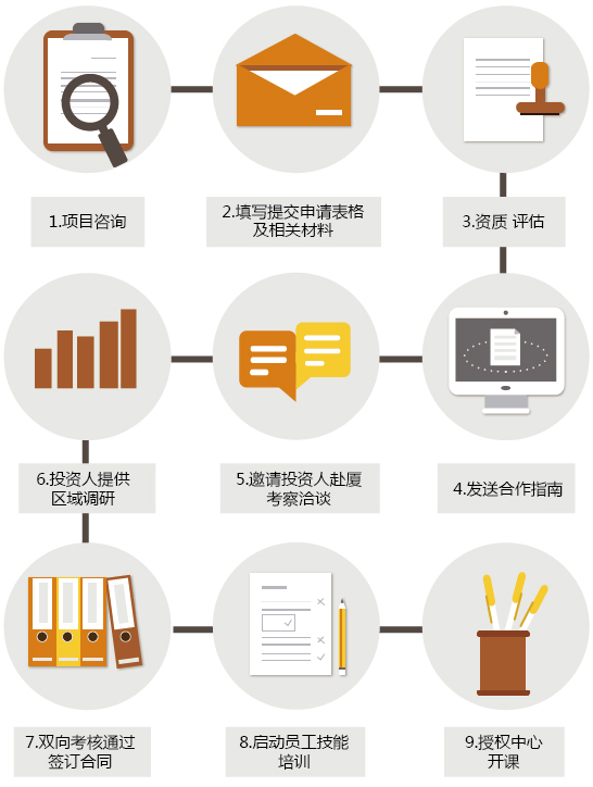 多米諾加盟