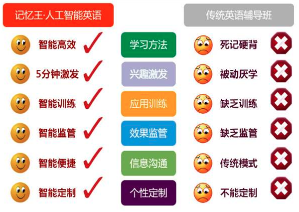 記憶王智能英語加盟