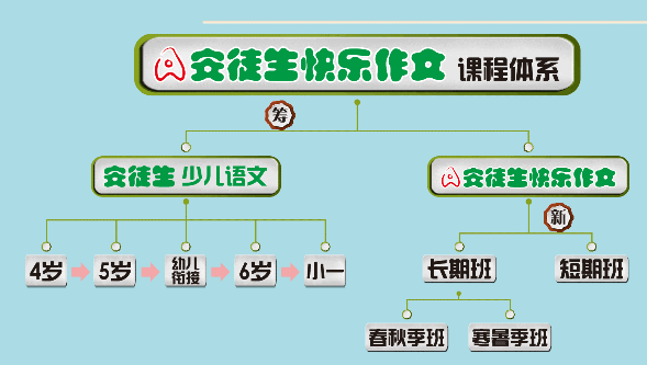 安徒生快樂作文加盟