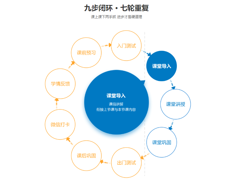 九步閉環 · 七輪重復
