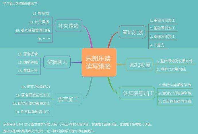 樂朗樂讀學(xué)習(xí)潛能開發(fā)中心加盟