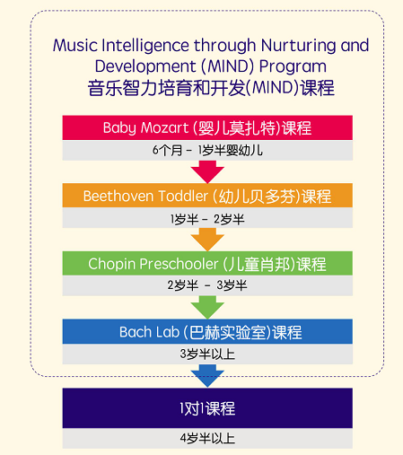 思佳童音樂中心課程體系
