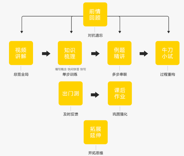 樂樂輕課授課環(huán)節(jié)設(shè)置