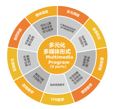 GRIFFIN國際英語九種形式激發兒童興趣
