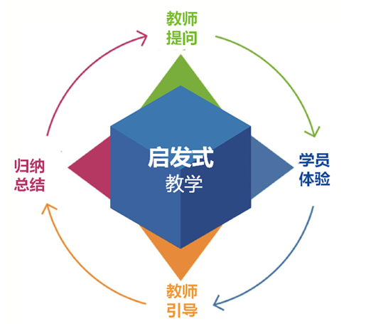 銘智萬博啟發式教學